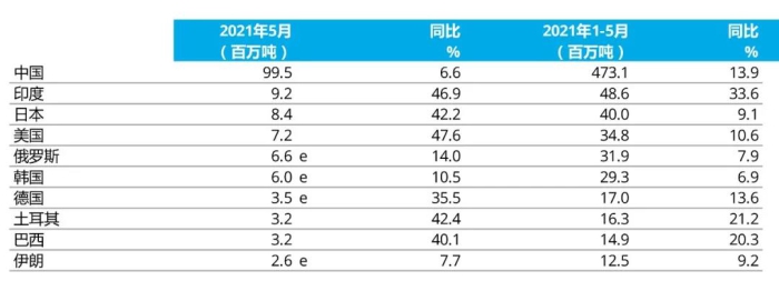 e - 預(yù)估值。排名依據(jù)為本年度累計粗鋼產(chǎn)量